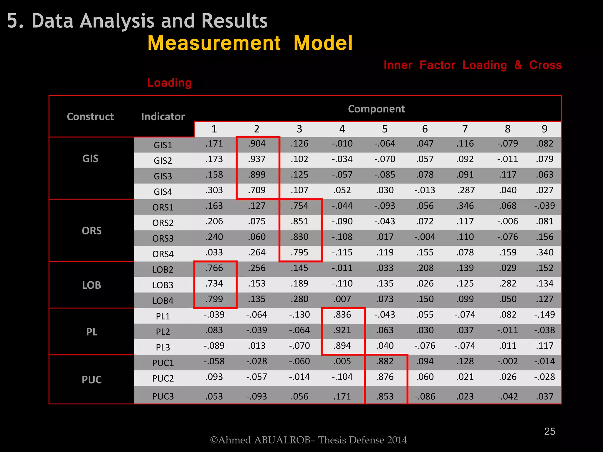 Measurement Model
Inner Factor Loading & Cross
Loading
©Ahmed ABUALROB– Thesis Defense 2014
5. Data Analysis and Results
Construct Indicator
Component
1 2 3 4 5 6 7 8 9
GIS
GIS1 .171 .904 .126 -.010 -.064 .047 .116 -.079 .082
GIS2 .173 .937 .102 -.034 -.070 .057 .092 -.011 .079
GIS3 .158 .899 .125 -.057 -.085 .078 .091 .117 .063
GIS4 .303 .709 .107 .052 .030 -.013 .287 .040 .027
ORS
ORS1 .163 .127 .754 -.044 -.093 .056 .346 .068 -.039
ORS2 .206 .075 .851 -.090 -.043 .072 .117 -.006 .081
ORS3 .240 .060 .830 -.108 .017 -.004 .110 -.076 .156
ORS4 .033 .264 .795 -.115 .119 .155 .078 .159 .340
LOB
LOB2 .766 .256 .145 -.011 .033 .208 .139 .029 .152
LOB3 .734 .153 .189 -.110 .135 .026 .125 .282 .134
LOB4 .799 .135 .280 .007 .073 .150 .099 .050 .127
PL
PL1 -.039 -.064 -.130 .836 -.043 .055 -.074 .082 -.149
PL2 .083 -.039 -.064 .921 .063 .030 .037 -.011 -.038
PL3 -.089 .013 -.070 .894 .040 -.076 -.074 .011 .117
PUC
PUC1 -.058 -.028 -.060 .005 .882 .094 .128 -.002 -.014
PUC2 .093 -.057 -.014 -.104 .876 .060 .021 .026 -.028
PUC3 .053 -.093 .056 .171 .853 -.086 .023 -.042 .037
25
 