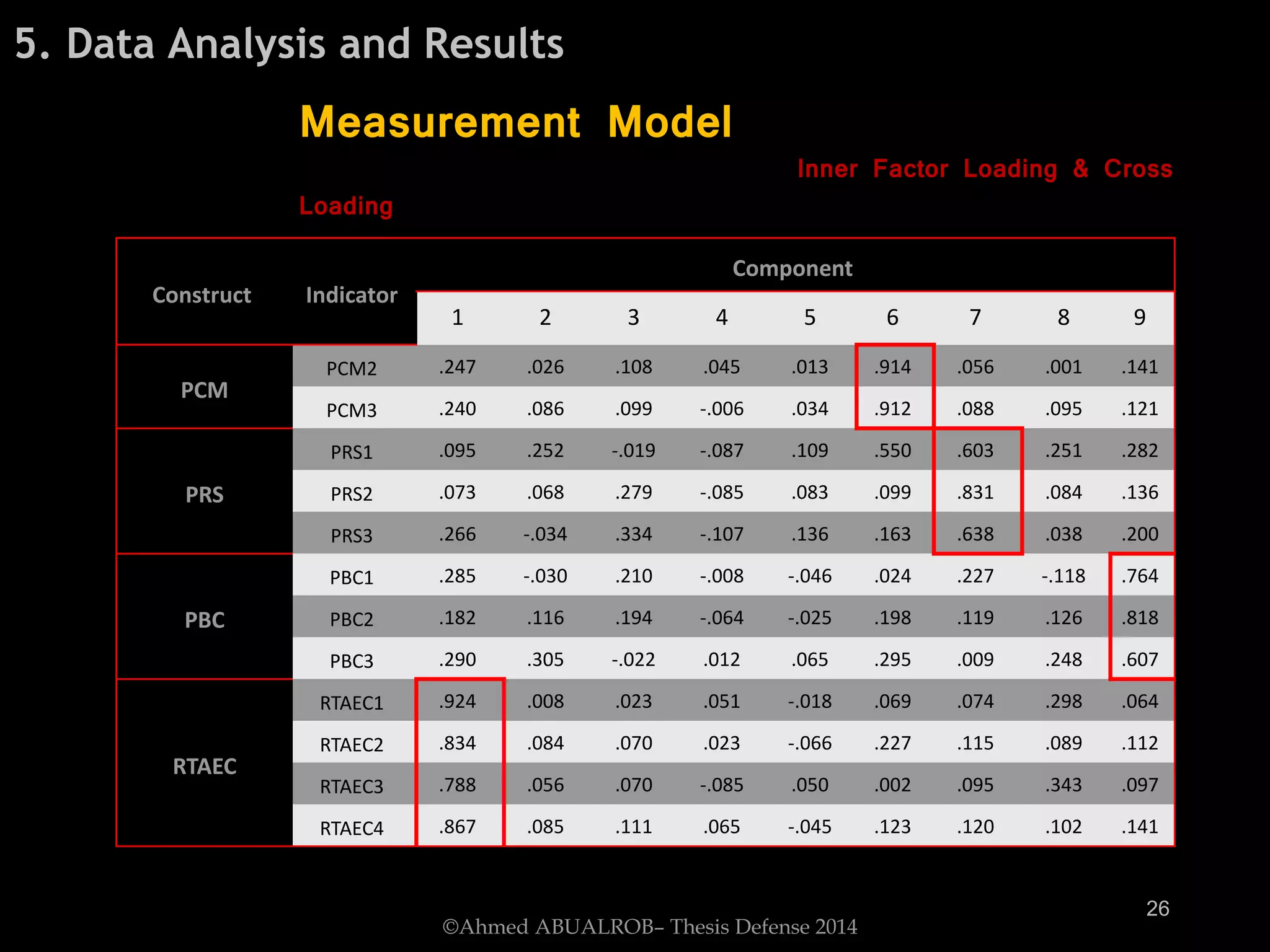 ©Ahmed ABUALROB– Thesis Defense 2014
5. Data Analysis and Results
Measurement Model
Inner Factor Loading & Cross
Loading
Construct Indicator
Component
1 2 3 4 5 6 7 8 9
PCM
PCM2 .247 .026 .108 .045 .013 .914 .056 .001 .141
PCM3 .240 .086 .099 -.006 .034 .912 .088 .095 .121
PRS
PRS1 .095 .252 -.019 -.087 .109 .550 .603 .251 .282
PRS2 .073 .068 .279 -.085 .083 .099 .831 .084 .136
PRS3 .266 -.034 .334 -.107 .136 .163 .638 .038 .200
PBC
PBC1 .285 -.030 .210 -.008 -.046 .024 .227 -.118 .764
PBC2 .182 .116 .194 -.064 -.025 .198 .119 .126 .818
PBC3 .290 .305 -.022 .012 .065 .295 .009 .248 .607
RTAEC
RTAEC1 .924 .008 .023 .051 -.018 .069 .074 .298 .064
RTAEC2 .834 .084 .070 .023 -.066 .227 .115 .089 .112
RTAEC3 .788 .056 .070 -.085 .050 .002 .095 .343 .097
RTAEC4 .867 .085 .111 .065 -.045 .123 .120 .102 .141
26
 