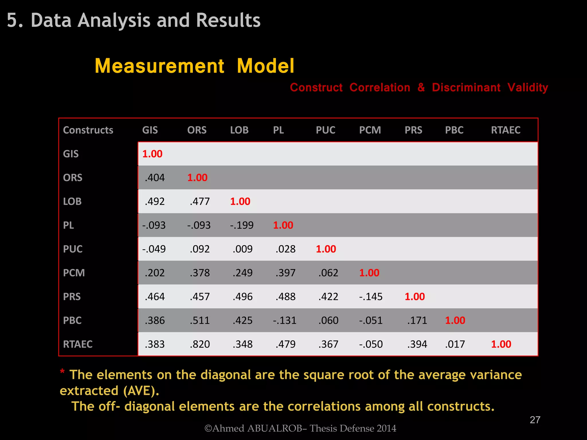 ©Ahmed ABUALROB– Thesis Defense 2014
5. Data Analysis and Results
Measurement Model
Construct Correlation & Discriminant Validity
Constructs GIS ORS LOB PL PUC PCM PRS PBC RTAEC
GIS 1.00
ORS .404 1.00
LOB .492 .477 1.00
PL -.093 -.093 -.199 1.00
PUC -.049 .092 .009 .028 1.00
PCM .202 .378 .249 .397 .062 1.00
PRS .464 .457 .496 .488 .422 -.145 1.00
PBC .386 .511 .425 -.131 .060 -.051 .171 1.00
RTAEC .383 .820 .348 .479 .367 -.050 .394 .017 1.00
* The elements on the diagonal are the square root of the average variance
extracted (AVE).
The off- diagonal elements are the correlations among all constructs.
27
 