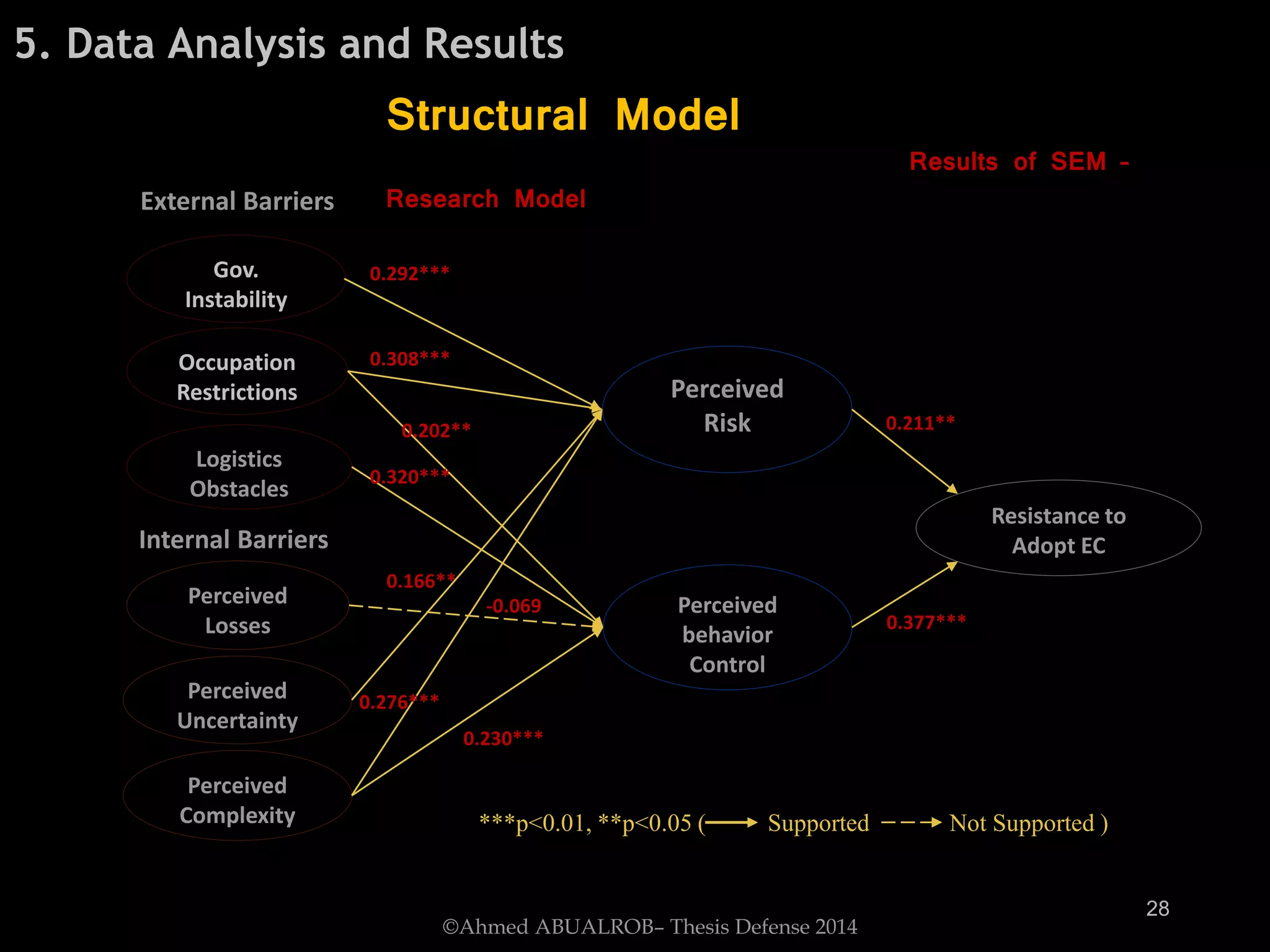 28
Gov.
Instability
Occupation
Restrictions
Logistics
Obstacles
Perceived
Losses
Perceived
Uncertainty
Perceived
Complexity
External Barriers
Internal Barriers
Perceived
Risk
Perceived
behavior
Control
Resistance to
Adopt EC
0.292***
0.308***
0.202**
0.320***
-0.069
0.166**
0.276***
0.230***
0.211**
0.377***
©Ahmed ABUALROB– Thesis Defense 2014
5. Data Analysis and Results
***p<0.01, **p<0.05 ( Supported Not Supported )
Structural Model
Results of SEM –
Research Model
 