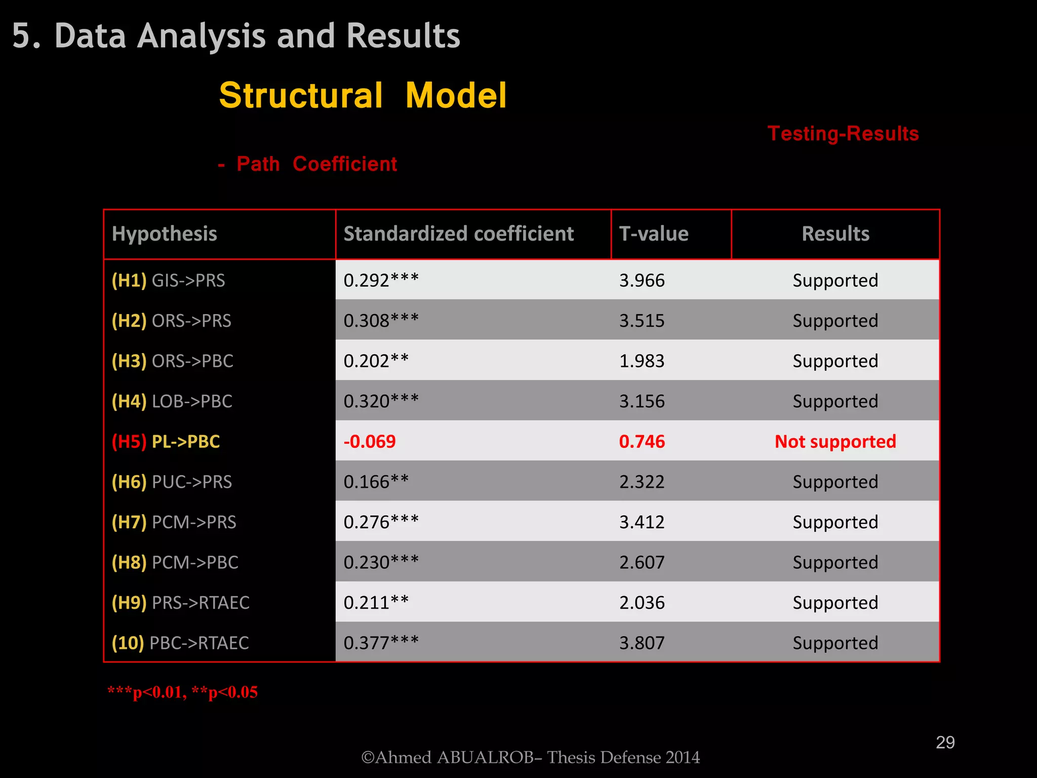 29
©Ahmed ABUALROB– Thesis Defense 2014
5. Data Analysis and Results
Structural Model
Testing-Results
- Path Coefficient
Hypothesis Standardized coefficient T-value Results
(H1) GIS->PRS 0.292*** 3.966 Supported
(H2) ORS->PRS 0.308*** 3.515 Supported
(H3) ORS->PBC 0.202** 1.983 Supported
(H4) LOB->PBC 0.320*** 3.156 Supported
(H5) PL->PBC -0.069 0.746 Not supported
(H6) PUC->PRS 0.166** 2.322 Supported
(H7) PCM->PRS 0.276*** 3.412 Supported
(H8) PCM->PBC 0.230*** 2.607 Supported
(H9) PRS->RTAEC 0.211** 2.036 Supported
(10) PBC->RTAEC 0.377*** 3.807 Supported
***p<0.01, **p<0.05
 