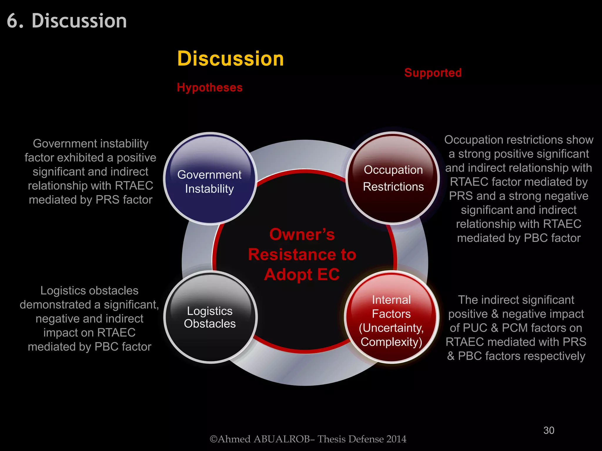 Owner’s
Resistance to
Adopt EC
Occupation restrictions show
a strong positive significant
and indirect relationship with
RTAEC factor mediated by
PRS and a strong negative
significant and indirect
relationship with RTAEC
mediated by PBC factor
Logistics obstacles
demonstrated a significant,
negative and indirect
impact on RTAEC
mediated by PBC factor
The indirect significant
positive & negative impact
of PUC & PCM factors on
RTAEC mediated with PRS
& PBC factors respectively
Occupation
Restrictions
Logistics
Obstacles
Internal
Factors
(Uncertainty,
Complexity)
Government
Instability
Government instability
factor exhibited a positive
significant and indirect
relationship with RTAEC
mediated by PRS factor
©Ahmed ABUALROB– Thesis Defense 2014
6. Discussion
Discussion Supported
Hypotheses
30
 