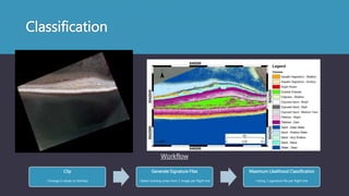 Classification
Clip
•Change 0 values to NoData
Generate Signature Files
•Select training areas from 1 image per flight line
Maximum Likelihood Classification
•Using 1 signature file per flight line
Workflow
 