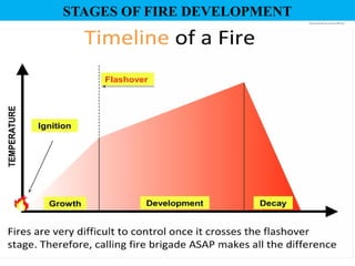 Fire Development Comprehensive Principles and Stages of Fire Extinguishing Techniques | PPTX