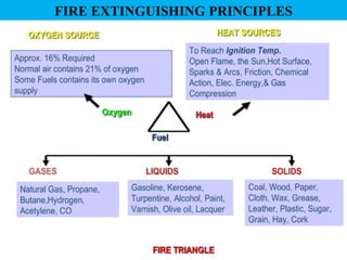 Fire Extinguishing Methods.pdf Comprehensive Principles and Stages of Fire Extinguishing Techniques | PPTX