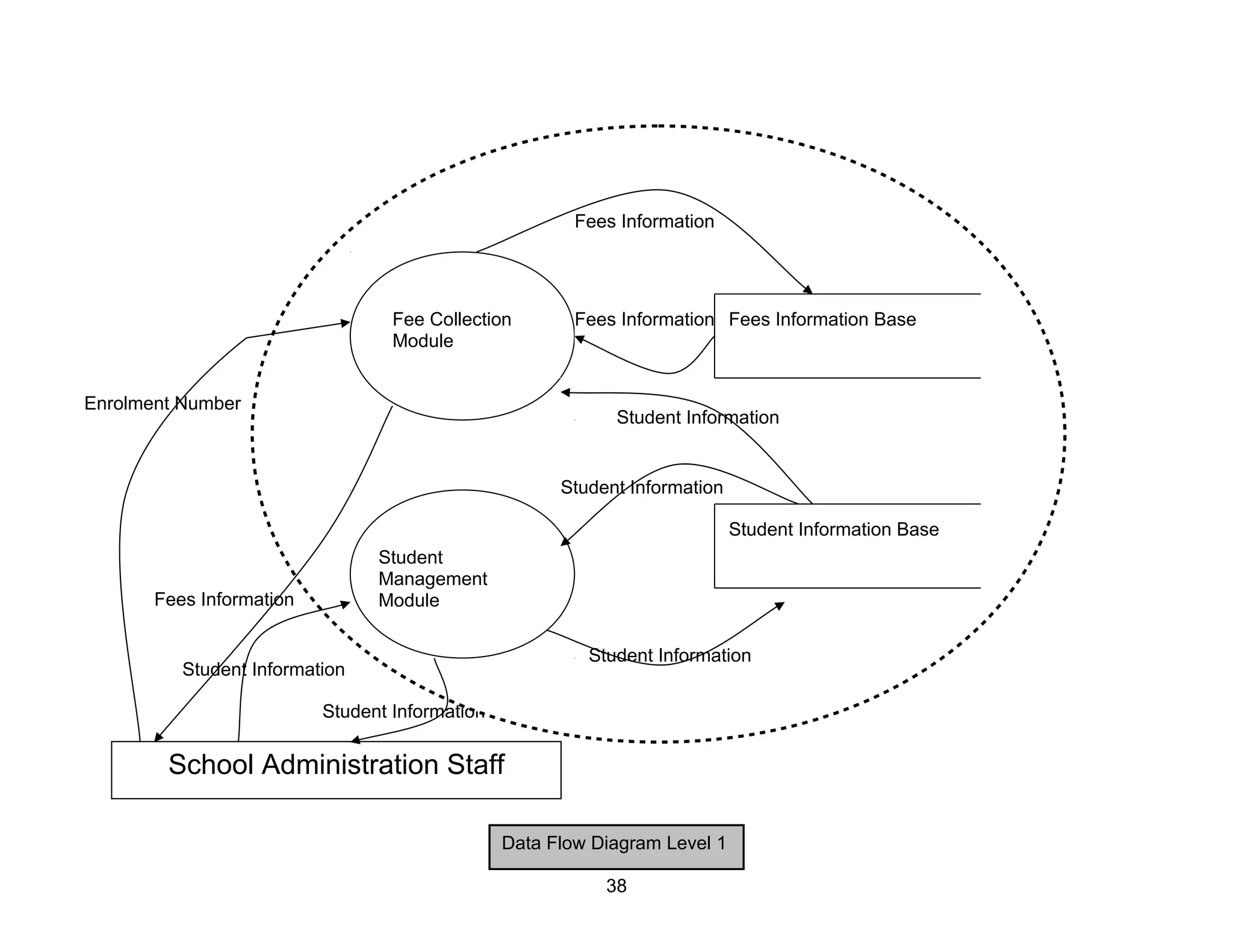 Fees Information
Enrolment Number
Student Information
Student Information
Data Flow Diagram Level 1
School Administration Staff
Student
Management
Module
Fee Collection
Module
Student Information
Student Information Base
Student Information
Student Information
Fees Information
Fees Information Fees Information Base
38
 
