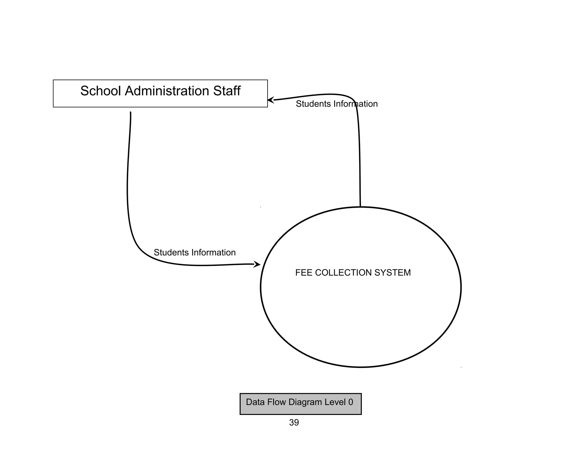 FEE COLLECTION SYSTEM
School Administration Staff
Students Information
Students Information
Data Flow Diagram Level 0
39
 