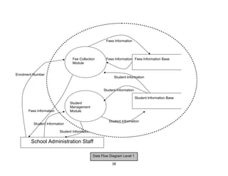 Fees Information
Enrolment Number
Student Information
Student Information
Data Flow Diagram Level 1
School Administration Staff
Student
Management
Module
Fee Collection
Module
Student Information
Student Information Base
Student Information
Student Information
Fees Information
Fees Information Fees Information Base
38
 