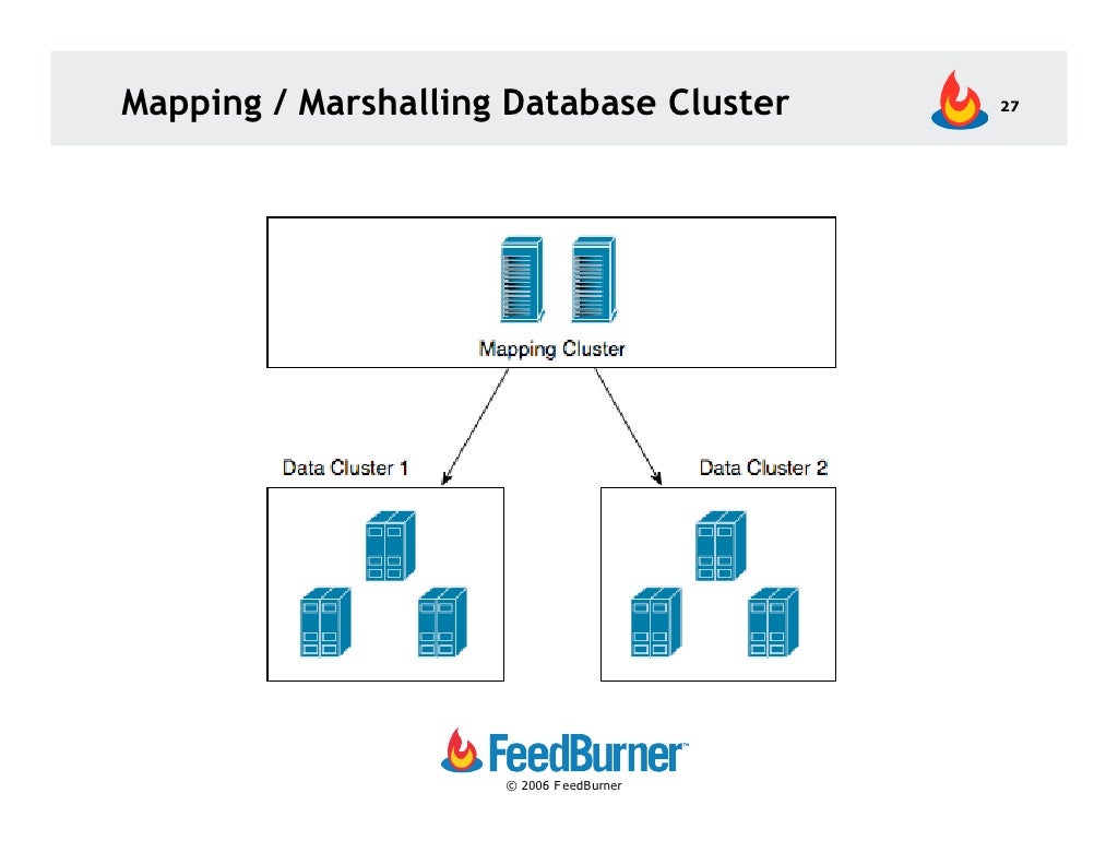 Mapping / Marshalling Database Cluster