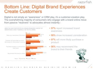 37% of consumers who “friended” a brand on Facebook and/or MySpace do so for dealsWHAT IS THE PRIMARY REASON YOU FOLLOW A BRAND ON TWITTER?