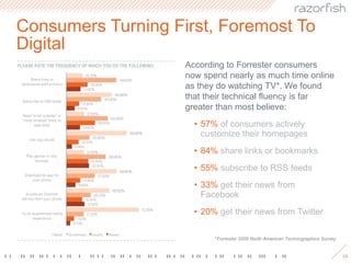 98% show increased consideration