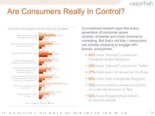 Consumers Turning First, Foremost To DigitalAccording to Forrester consumers now spend nearly as much time online as they do watching TV*. We found that their technical fluency is far greater than most believe:57% of consumers actively customize their homepages84% share links or bookmarks55% subscribe to RSS feeds33% get their news from Facebook20% get their news from TwitterPLEASE RATE THE FREQUENCY OF WHICH YOU DO THE FOLLOWING:14*Forrester 2009 North American Technographics Survey