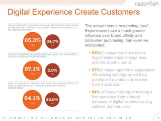 Are Consumers Really In Control?Conventional wisdom says that every generation of consumer grows smarter, shrewder and more immune to marketing. But that’s not true – consumers are actively choosing to engage with brands, everywhere.40% have “friended” a brand on Facebook and/or MySpace26% have “followed” a brand on Twitter77% have watch an advert on YouTube69% have read a corporate blog post73% have posted a review of a brand on a site like Amazon or Yelp52% have blogged about brand’s product or servicePLEASE RATE THE FREQUENCY OF WHICH YOU DO THE FOLLOWING:18