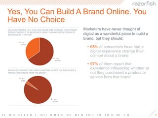 Yes, You Can Build A Brand Online. You Have No ChoiceMarketers have never thought of digital as a wonderful place to build a brand, but they should:65% of consumers have had a digital experience change their opinion about a brand97% of them report that experience influencing whether or not they purchased a product or service from that brandHAS AN EXPERIENCE YOU HAVE HAD ONLINE EVER CHANGED YOUR OPINION (EITHER POSITIVELY OR NEGATIVELY) ABOUT A BRAND OR THE PRODUCTS AND SERVICES IT OFFERS?HAS THAT EXPERIENCE INFLUENCED WHETHER OR NOT YOU PURCHASED A PRODUCT OR SERVICE FROM THE BRAND?8