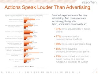 Actions Speak Louder Than AdvertisingBranded experience are the new advertising. And consumers are increasingly hungry for them, sometimes ravenously so:97% have searched for a brand online77% have watched a     commercial on YouTube69% have read a corporate blog65% have played a branded, browser-based game.73% have posted a product or brand review on a site like Amazon, Facebook or TwitterPLEASE RATE THE FREQUENCY OF WHICH YOU DO THE FOLLOWING:9