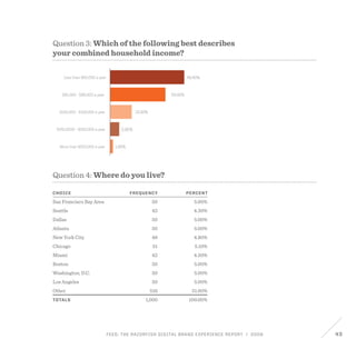 FEED: The Razorfish Digital Brand Experience Report / 2009 43
45.40%
33.90%
13.30%
5.60%
1.80%
Less than $60,000 a year
$61,000 - $99,000 a year
$100,000 - $149,000 a year
$150,0000 - $200,000 a year
More than $200,000 a year
Question 3: Which of the following best describes
your combined household income?
Question 4: Where do you live?
Choice Frequency Percent
San Francisco Bay Area 50 5.00%
Seattle 43 4.30%
Dallas 50 5.00%
Atlanta 50 5.00%
New York City 48 4.80%
Chicago 51 5.10%
Miami 42 4.20%
Boston 50 5.00%
Washington, D.C. 50 5.00%
Los Angeles 50 5.00%
Other 516 51.60%
Totals 1,000 100.00%
 