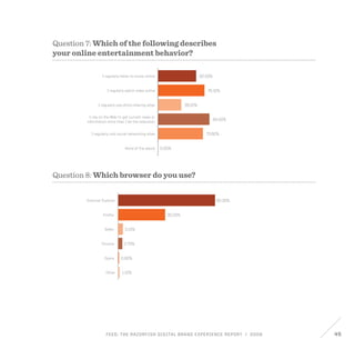 FEED: The Razorfish Digital Brand Experience Report / 2009 45
62.50%
76.10%
38.10%
84.30%
73.60%
0.00%
I regularly listen to music online
I regularly watch video online
information more than I do the television
I regularly visit social networking sites
None of the above
I regularly use photo-sharing sites
I rely on the Web to get current news or
Question 7: Which of the following describes
your online entertainment behavior?
Question 8: Which browser do you use?
62.30%
30.20%
3.10%
2.70%
0.60%
1.10%
Internet Explorer
Firefox
Safari
Chrome
Opera
Other
 