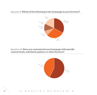 46
Google
32.60%
Yahoo!
29.70%
AOL
7.90%
MSN
11.90%
Ask.com
0.20%
Other
17.70%
Yes
57.40%
No
42.60%
Question 9: Which of the following is the homepage in your browser?
Question 10: Have you customized your homepage with specific
content feeds, scheduled updates, or other features?
 
