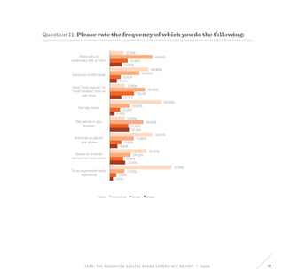 FEED: The Razorfish Digital Brand Experience Report / 2009 47
15.70%
44.90%
17.50%
59.80%
17.20%
49.60%
42.50%
71.70%
49.50%
34.30%
40.90%
22.80%
38.90%
27.90%
24.10%
17.10%
20.90%
12.60%
28.20%
12.00%
21.60%
13.60%
15.50%
7.50%
13.90%
8.20%
13.40%
5.40%
22.30%
8.90%
17.90%
3.70%
Never Sometimes Usually Always
Share links or
bookmarks with a friend
Subscribe to RSS feeds
Read “most popular” or
“most emailed” links on
web sites
Use tag clouds
Play games in your
browser
Download an app for
your phone
Access an Internet
service from your phone
Try an augmented reality
experience
Question 11: Please rate the frequency of which you do the following:
 