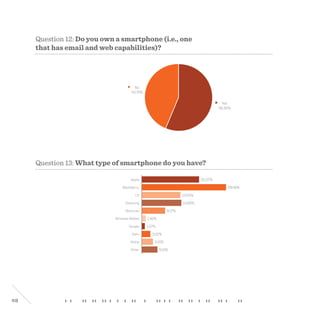 48
Yes
56.30%
No
43.70%
20.07%
29.48%
13.50%
13.85%
8.17%
1.42%
1.07%
3.02%
3.91%
5.51%
Apple
BlackBerry
LG
Samsung
Motorola
Windows Mobile
Google
Palm
Nokia
Other
Question 12: Do you own a smartphone (i.e., one
that has email and web capabilities)?
Question 13: What type of smartphone do you have?
 