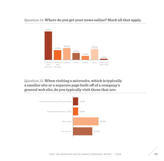 FEED: The Razorfish Digital Brand Experience Report / 2009 49
79.90%
27.30%
33.30%
19.50%
11.20%
30.80%
3.00%
Traditional
news
web sites web sites
Alternative
news
Facebook Twitter Podcast Other I don’t read
news online
Question 14: Where do you get your news online? Mark all that apply.
Question 15: When visiting a microsite, which is typically
a smaller site or a separate page built off of a company’s
general web site, do you typically visit those that are:
9.30%
9.30%
46.40%
35.00%
Product microsites (e.g., iPhone microsite)
Both equally
I am not sure
Company microsites (e.g., Apple)
 