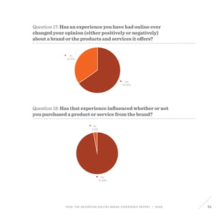 FEED: The Razorfish Digital Brand Experience Report / 2009 51
Yes
65.30%
No
34.70%
Question 17: Has an experience you have had online ever
changed your opinion (either positively or negatively)
about a brand or the products and services it offers?
Yes
97.09%
No
2.91%
Question 18: Has that experience influenced whether or not
you purchased a product or service from the brand?
 