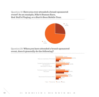 52
Question 19: Have you ever attended a brand-sponsored
event? As an example, Nike’s Human Race,
Red Bull’s Flugtag, or a Burt’s Bees Mobile Tour.
Yes
26.10%
No
73.90%
23.20%
30.90%
3.00%
35.40%
50.70%
42.20%
30.00%
39.30%
15.70%
18.20%
40.60%
15.80%
10.40%
8.70%
26.40%
9.50%
Raise your awareness of the brand
Consider the brand when you are in
the market for
that product or service
Purchase a product or service from
that brand
Recommend the brand to others
Never Sometimes Usually Always
Question 20: When you have attended a brand-sponsored
event, does it generally do the following?
 