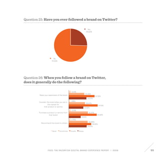 FEED: The Razorfish Digital Brand Experience Report / 2009 55
Yes
25.50%
No
74.50%
Question 25: Have you ever followed a brand on Twitter?
3.14%
1.96%
3.14%
2.75%
25.49%
26.67%
31.37%
30.98%
42.35%
47.45%
45.88%
36.86%
29.02%
23.92%
19.61%
29.41%
Raise your awareness of the brand
Consider the brand when you are in
the market for
that product or service
Purchase a product or service from
that brand
Recommend the brand to others
Never Sometimes Usually Always
Question 26: When you follow a brand on Twitter,
does it generally do the following?
 