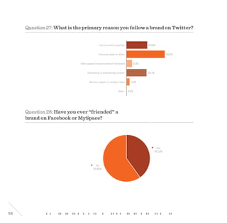 56
Yes
40.10%
No
59.90%
Question 28: Have you ever “friended” a
brand on Facebook or MySpace?
Question 27: What is the primary reason you follow a brand on Twitter?
23.5%
43.5%
6.3%
22.7%
3.5%
0.4%
I am a current customer
Exclusive deals or offers
Other people I know are fans of the brand
Interesting or entertaining content
Other
Service, support, or product news
 