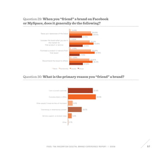 FEED: The Razorfish Digital Brand Experience Report / 2009 57
3.24%
2.00%
2.99%
3.99%
36.66%
34.41%
36.66%
33.92%
38.65%
40.90%
42.89%
39.15%
21.45%
22.69%
17.46%
22.94%
Raise your awareness of the brand
Consider the brand when you are in
the market for
that product or service
Purchase a product or service from
that brand
Recommend the brand to others
Never Sometimes Usually Always
Question 29: When you “friend” a brand on Facebook
or MySpace, does it generally do the following?
Question 30: What is the primary reason you “friend” a brand?
32.9%
36.9%
6.2%
18.2%
5.0%
0.7%
I am a current customer
Exclusive deals or offers
Other people I know are fans of the brand
Interesting or entertaining content
Other
Service, support, or product news
 