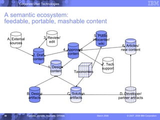 A semantic ecosystem: feedable, portable, mashable content 2. Draft content 3. Review/ edit 4. Approved  content 1. Design  content 5. Public  infocenter/ wiki 6. Articles/ new content 7. Tech support B. Design artifacts C. Solution artifacts D. Developer/ partner artifacts A. External sources Taxonomies 