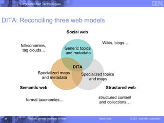 DITA: Reconciling three web models Social web Structured web Semantic web Wikis, blogs…  structured content  and collections…. folksonomies,  tag clouds… formal taxonomies… Generic topics  and metadata Specialized topics  and maps Specialized maps  and metadata DITA 