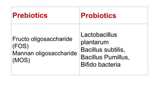Prebiotics Probiotics
Fructo oligosaccharide
(FOS)
Mannan oligosaccharide
(MOS)
Lactobacillus
plantarum
Bacillus subtilis,
Bacillus Pumillus,
Bifido bacteria
 