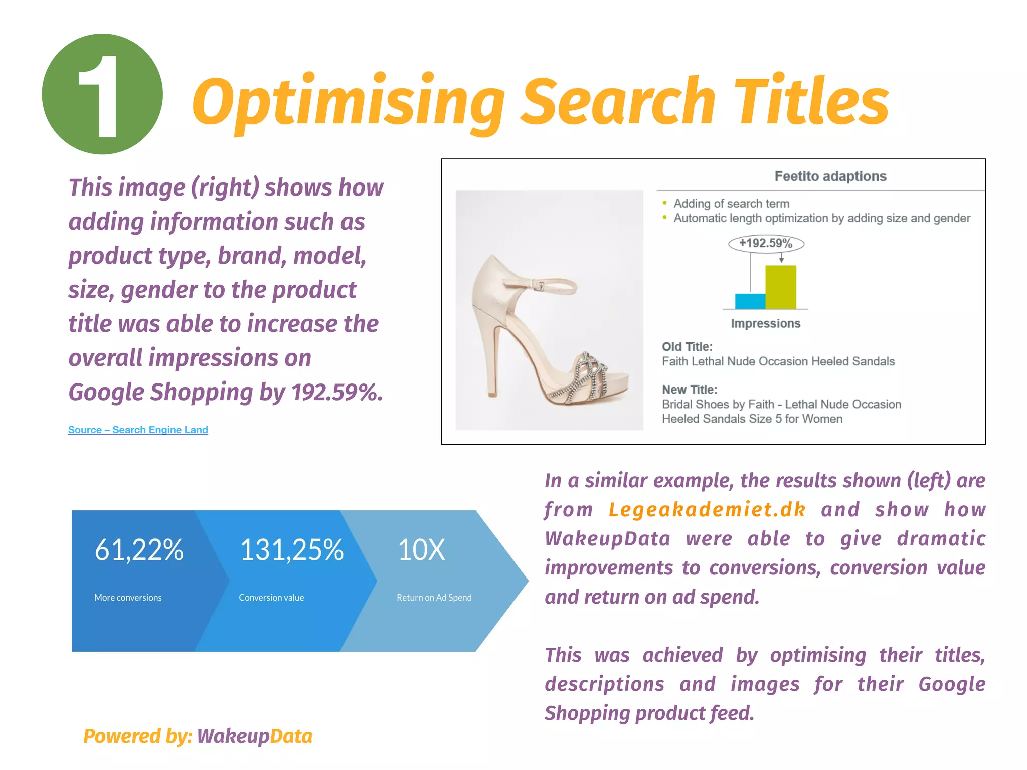 1 Optimising Search Titles
Powered by: WakeupData
In a similar example, the results shown (left) are
from Legeakademiet.dk and show how
WakeupData were able to give dramatic
improvements to conversions, conversion value
and return on ad spend.
This was achieved by optimising their titles,
descriptions and images for their Google
Shopping product feed.
This image (right) shows how
adding information such as
product type, brand, model,
size, gender to the product
title was able to increase the
overall impressions on
Google Shopping by 192.59%.
Source – Search Engine Land
 