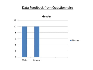 12 
10 
8 
6 
4 
2 
0 
Data Feedback from Questionnaire 
Male Female 
Gender 
Gender 
 