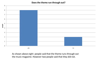 As shown above eight people said that the theme runs through out the music magazine. However two people said that they did not.