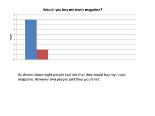 As shown above eight people said yes that they would buy my music magazine. However two people said they would not.