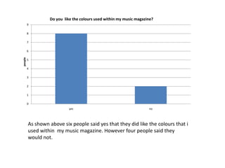 As shown above six people said yes that they did like the colours that i used within my music magazine. However four people said they would not.