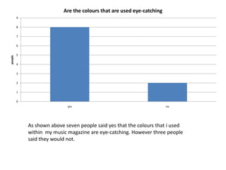 As shown above seven people said yes that the colours that i used within my music magazine are eye-catching. However three people said they would not.