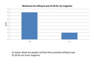 As shown above ten people said that they would be willing to pay £2.50 for my music magazine.