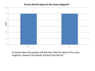 As shown above five people said that they liked the layout if the music magazine. However five people said that they did not.