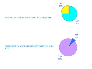 NO
                                                25%




TIME ALLOCATED TO EACH TOPIC WAS ADEQUATE
                                                      YES
                                                      75%




                                                      NO
                                                      7%



INTERESTED IN A DETAILED PRESENTATION AT MILL
SITE



                                                YES
                                                93%
 