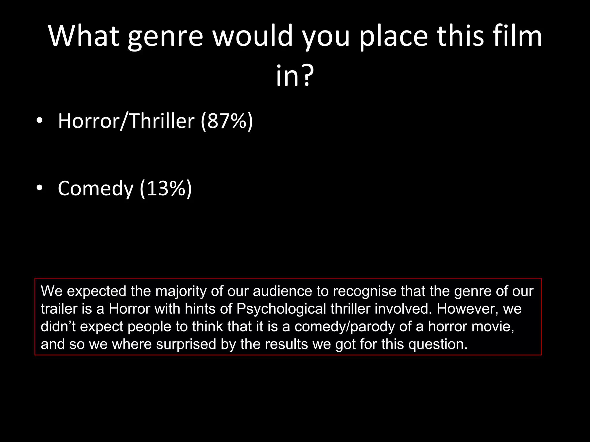 What genre would you place this film in? Horror/Thriller (87%) Comedy (13%) We expected the majority of our audience to recognise that the genre of our trailer is a Horror with hints of Psychological thriller involved. However, we didn’t expect people to think that it is a comedy/parody of a horror movie, and so we where surprised by the results we got for this question. 