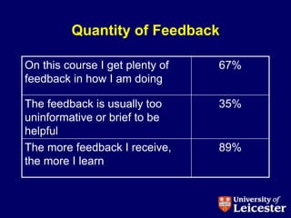 Quantity of Feedback

On this course I get plenty of   67%
feedback in how I am doing

The feedback is usually too      35%
uninformative or brief to be
helpful
The more feedback I receive,     89%
the more I learn
 