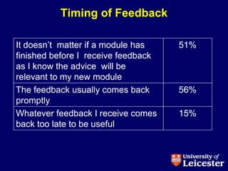 Timing of Feedback

It doesn‟t matter if a module has    51%
finished before I receive feedback
as I know the advice will be
relevant to my new module
The feedback usually comes back      56%
promptly
Whatever feedback I receive comes    15%
back too late to be useful
 