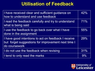 Utilisation of Feedback
I have received clear and sufficient guidance on      42%
how to understand and use feedback
I read the feedback carefully and try to understand   71%
what is being said
I use the feedback to go back over what I have        55%
done in the assignment
I have good intentions to act on feedback I receive   29%
but forget suggestions for improvement next time I
do coursework
I do not use the feedback when revising               31%
I tend to only read the marks                         9%
 