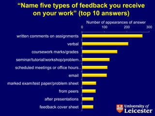 “Name five types of feedback you receive
         on your work” (top 10 answers)
                                            Number of appearances of answer
                                        0          100         200            300

    written comments on assignments
                              verbal
            coursework marks/grades
    seminar/tutorial/workshop/problem…
   scheduled meetings or office hours…
                               email
marked exam/test paper/problem sheet
                          from peers
                  after presentations
                feedback cover sheet
 
