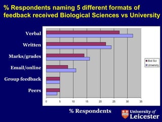 % Respondents naming 5 different formats of
feedback received Biological Sciences vs University

        Verbal

       Written

 Marks/grades
                                                        Biol Sci
                                                        University
  Email/online

Group feedback

         Peers

                 0   5   10   15   20    25   30   35


                         % Respondents
 