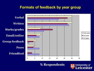 Formats of feedback by year group

        Verbal

       Written

 Marks/grades
                                                       Final years
  Email/online                                         2nd years
                                                       1st years

Group feedback

         Peers

    Friendfeed
                 0   5   10   15   20   25   30   35



                         % Respondents
 