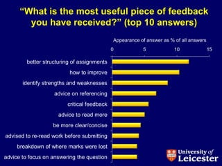 “What is the most useful piece of feedback
        you have received?” (top 10 answers)
                                             Appearance of answer as % of all answers
                                             0           5             10               15

         better structuring of assignments
                          how to improve
       identify strengths and weaknesses
                    advice on referencing
                         critical feedback
                     advice to read more
                   be more clear/concise
advised to re-read work before submitting
     breakdown of where marks were lost
advice to focus on answering the question
 
